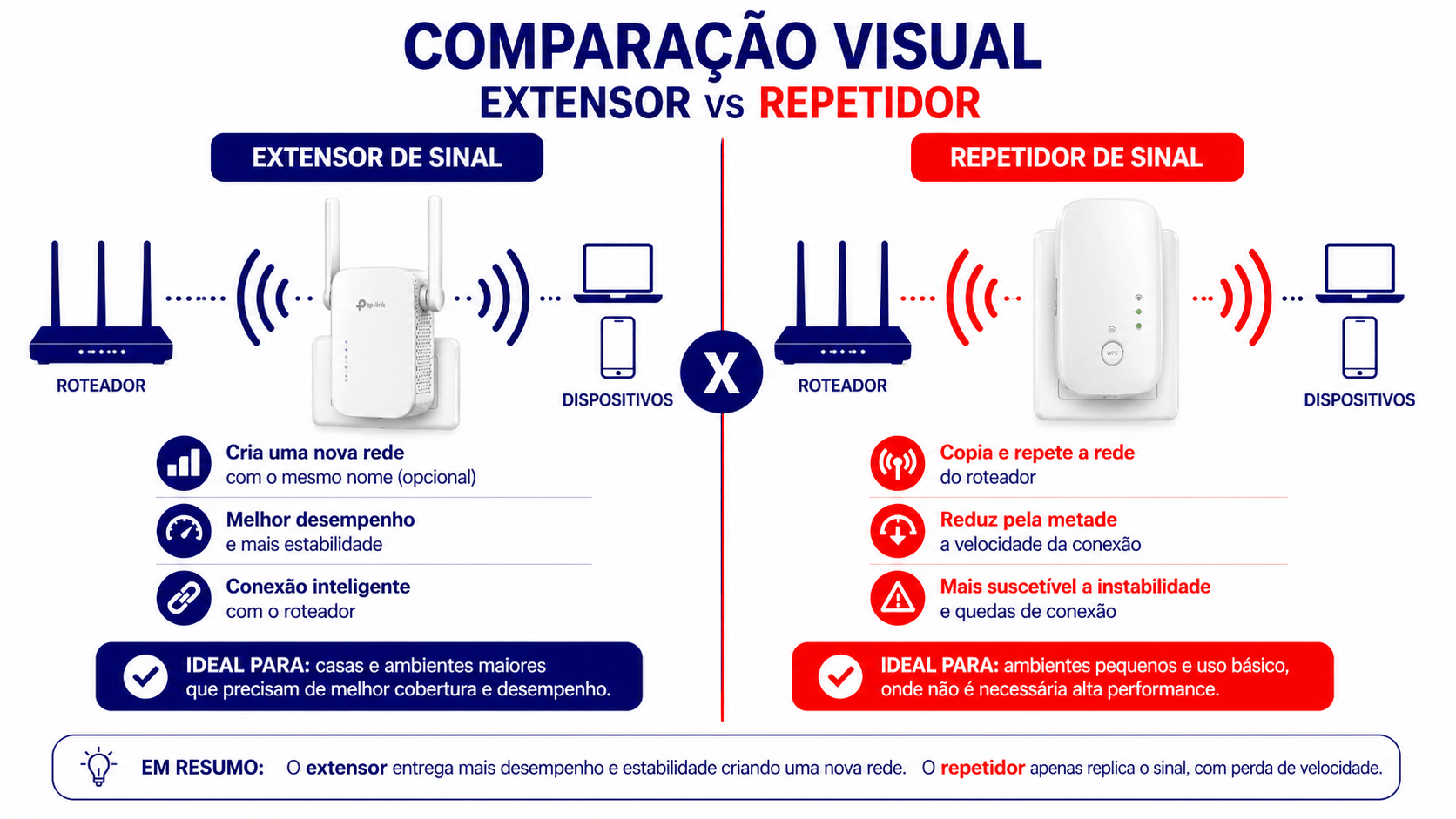 Comparação repetir e extensor